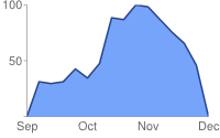 Single line on a chart with shading in blue from the bottom of the chart to the line